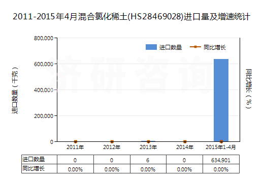 2011-2015年4月混合氯化稀土(HS28469028)進口量及增速統(tǒng)計